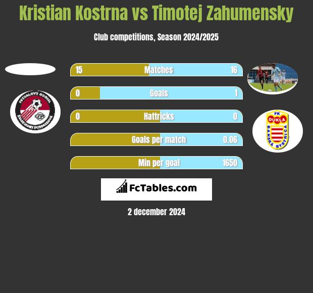 Kristian Kostrna vs Timotej Zahumensky h2h player stats