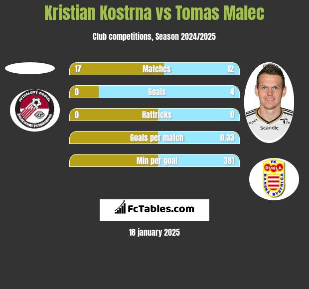 Kristian Kostrna vs Tomas Malec h2h player stats