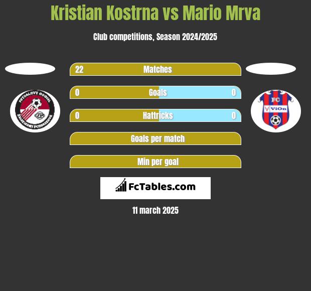 Kristian Kostrna vs Mario Mrva h2h player stats