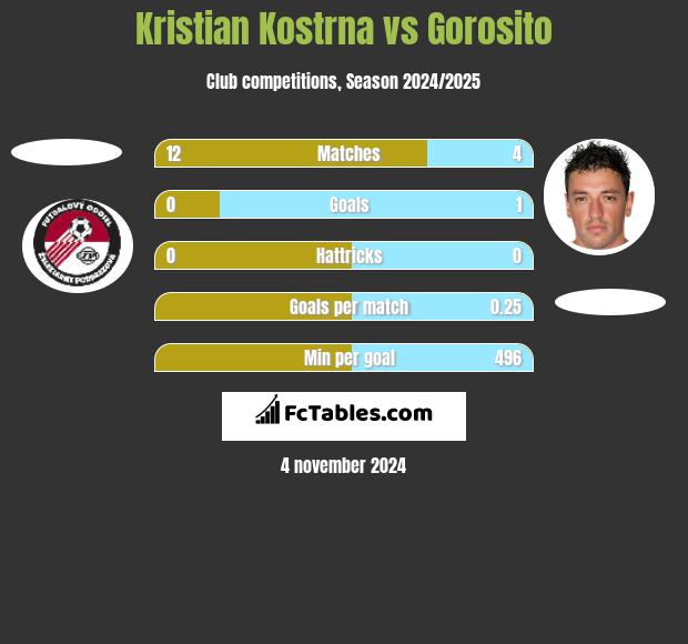 Kristian Kostrna vs Gorosito h2h player stats