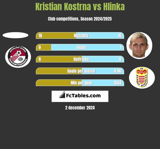 Kristian Kostrna vs Hlinka h2h player stats