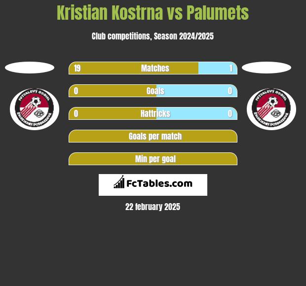 Kristian Kostrna vs Palumets h2h player stats