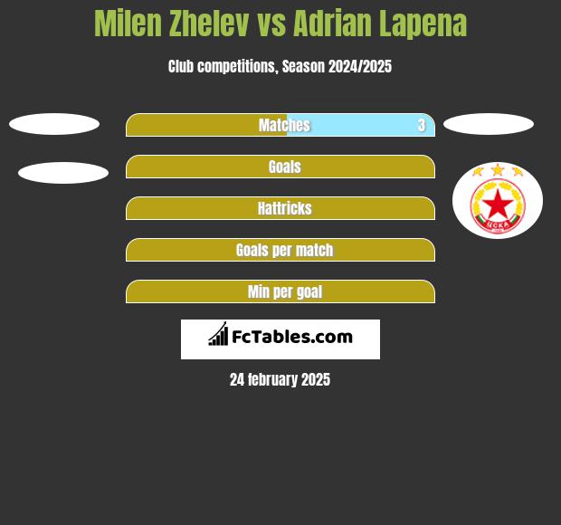 Milen Zhelev vs Adrian Lapena h2h player stats