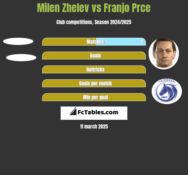 Milen Zhelev vs Franjo Prce h2h player stats