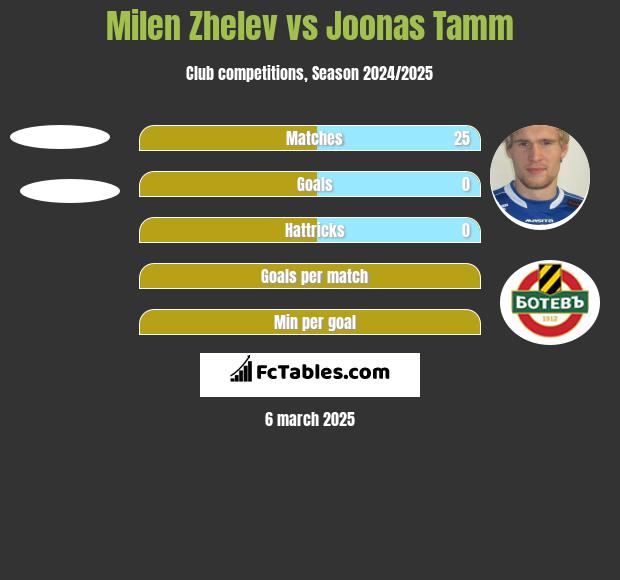 Milen Zhelev vs Joonas Tamm h2h player stats