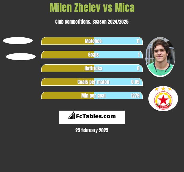 Milen Zhelev vs Mica h2h player stats