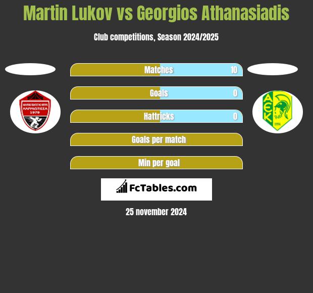 Martin Lukov vs Georgios Athanasiadis h2h player stats