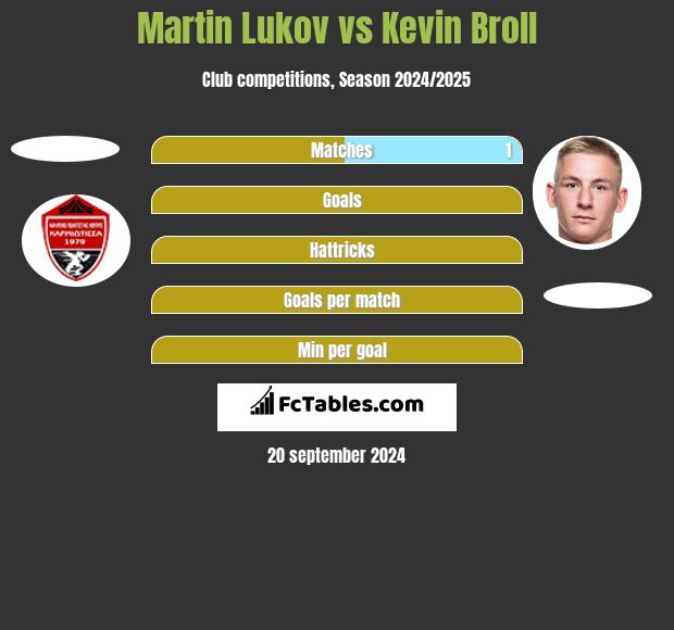 Martin Lukov vs Kevin Broll h2h player stats