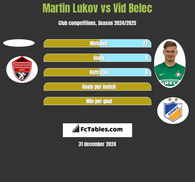 Martin Lukov vs Vid Belec h2h player stats