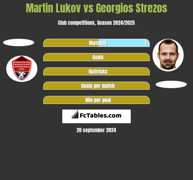 Martin Lukov vs Georgios Strezos h2h player stats