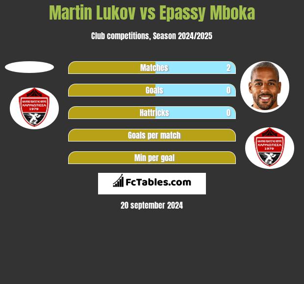 Martin Lukov vs Epassy Mboka h2h player stats