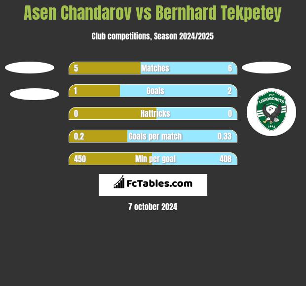 Asen Chandarov vs Bernhard Tekpetey h2h player stats