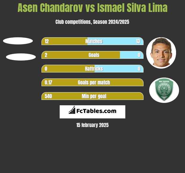 Asen Chandarov vs Ismael Silva Lima h2h player stats