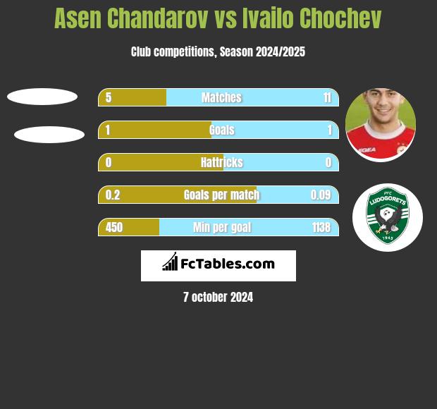 Asen Chandarov vs Ivailo Chochev h2h player stats