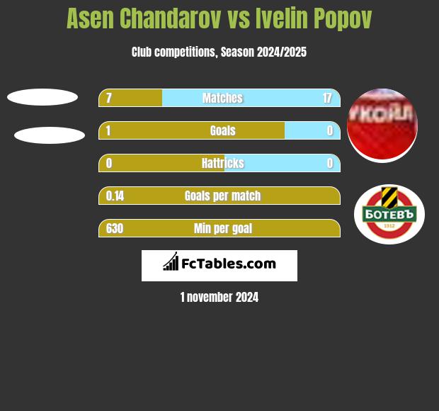 Asen Chandarov vs Ivelin Popov h2h player stats