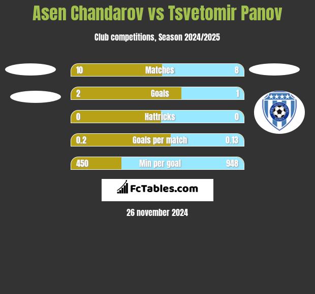 Asen Chandarov vs Tsvetomir Panov h2h player stats