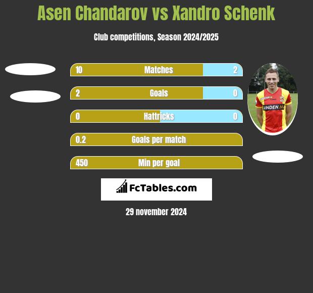 Asen Chandarov vs Xandro Schenk h2h player stats