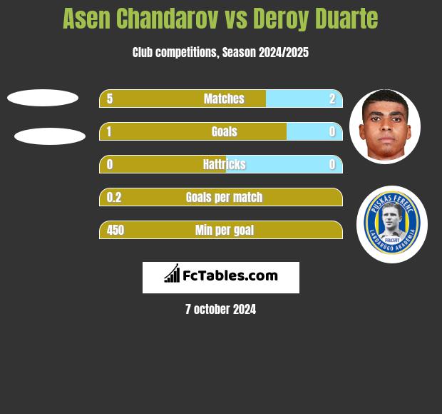 Asen Chandarov vs Deroy Duarte h2h player stats