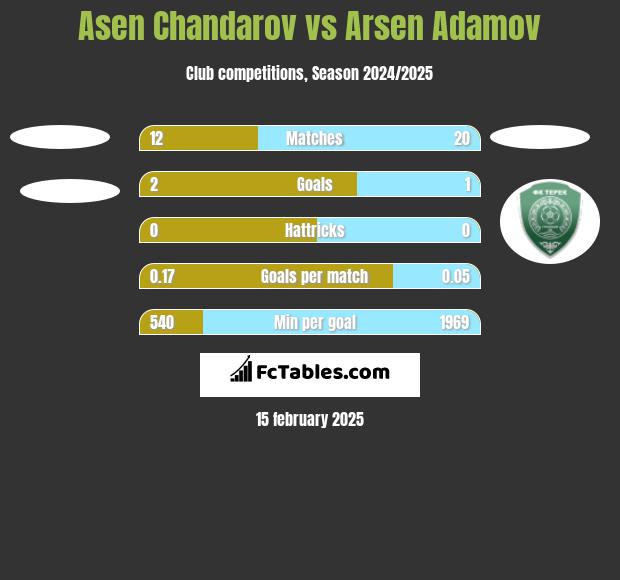 Asen Chandarov vs Arsen Adamov h2h player stats