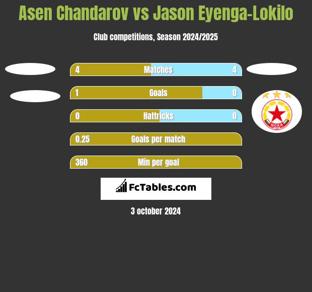 Asen Chandarov vs Jason Eyenga-Lokilo h2h player stats