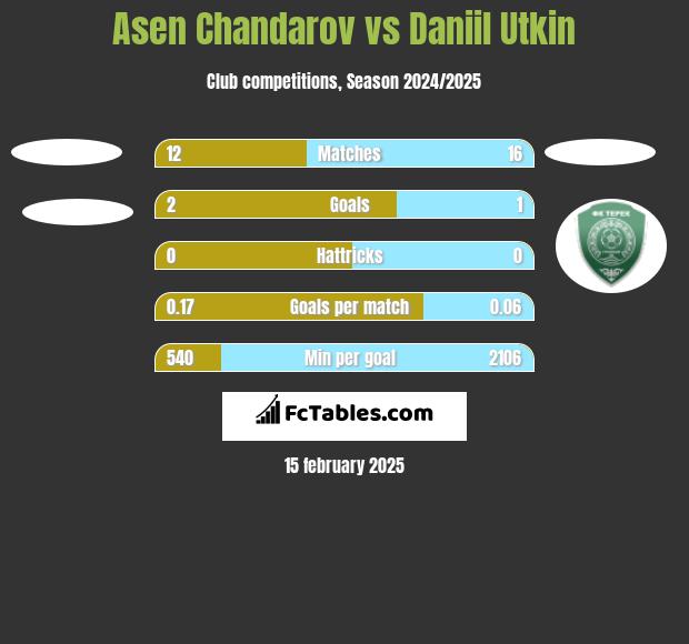 Asen Chandarov vs Daniil Utkin h2h player stats