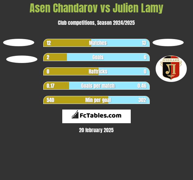 Asen Chandarov vs Julien Lamy h2h player stats