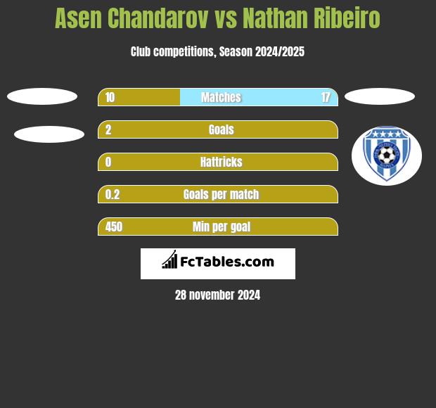 Asen Chandarov vs Nathan Ribeiro h2h player stats