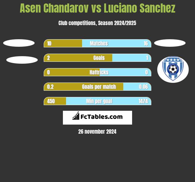 Asen Chandarov vs Luciano Sanchez h2h player stats