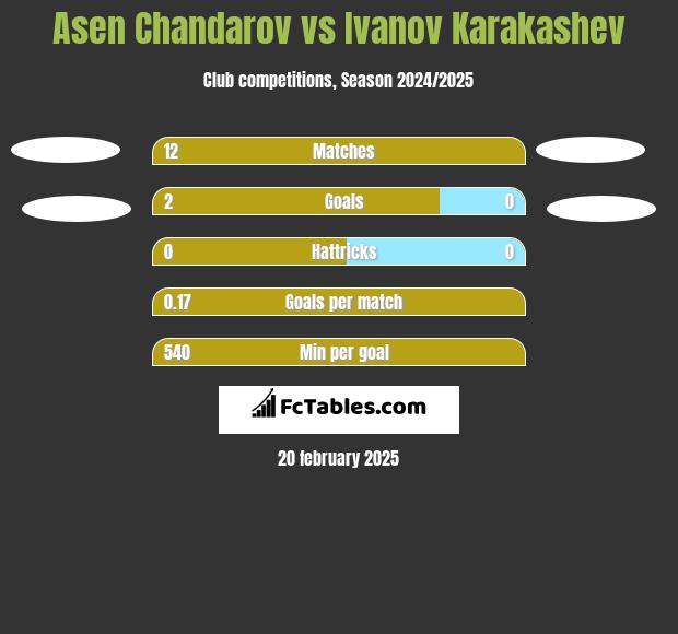 Asen Chandarov vs Ivanov Karakashev h2h player stats