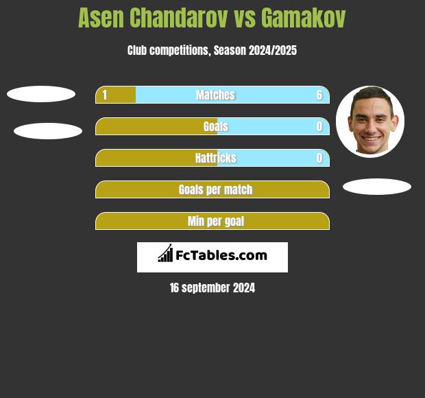 Asen Chandarov vs Gamakov h2h player stats