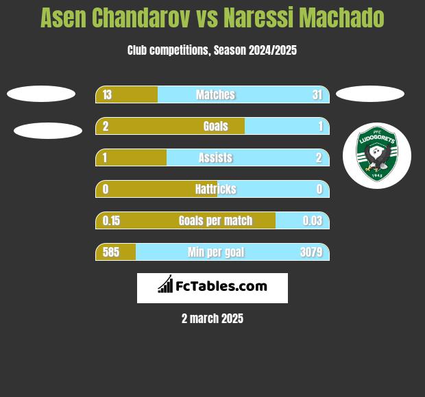 Asen Chandarov vs Naressi Machado h2h player stats