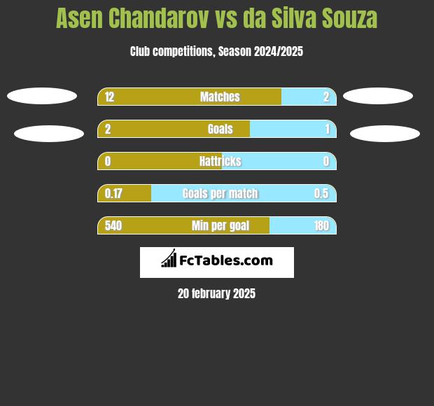 Asen Chandarov vs da Silva Souza h2h player stats