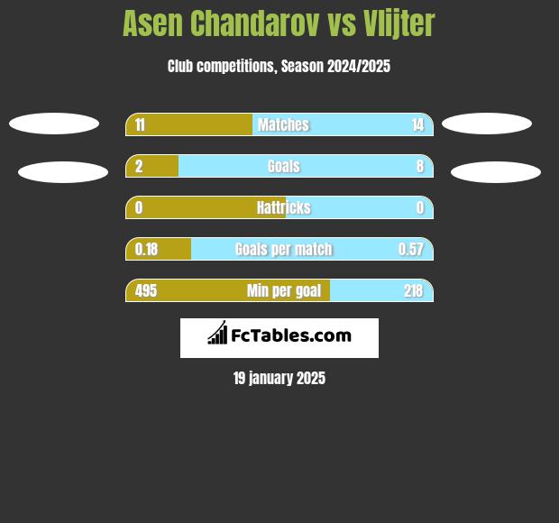 Asen Chandarov vs Vlijter h2h player stats