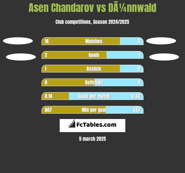 Asen Chandarov vs DÃ¼nnwald h2h player stats