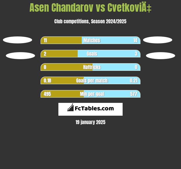 Asen Chandarov vs CvetkoviÄ‡ h2h player stats