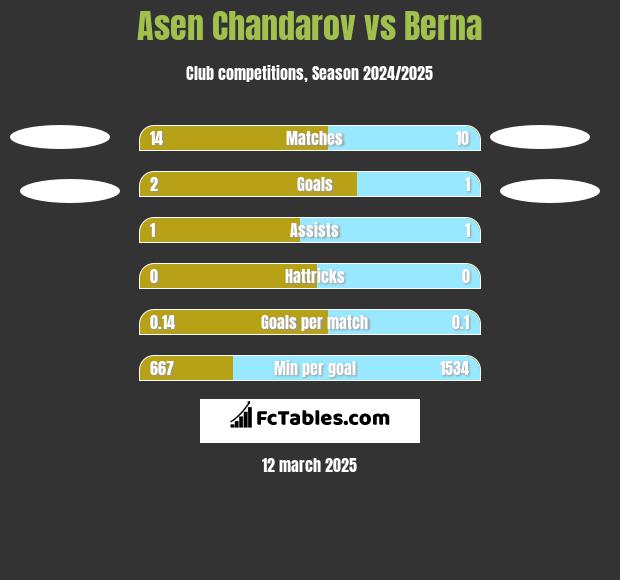 Asen Chandarov vs Berna h2h player stats