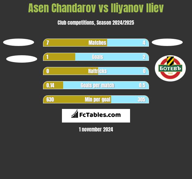 Asen Chandarov vs Iliyanov Iliev h2h player stats