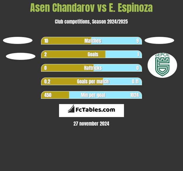 Asen Chandarov vs E. Espinoza h2h player stats