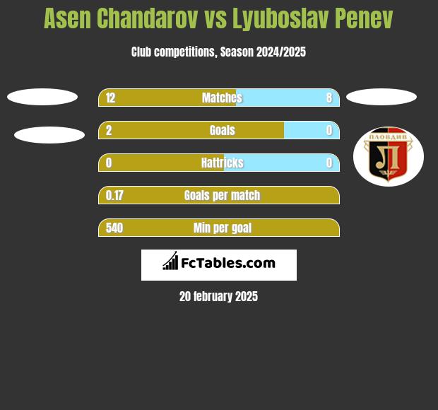 Asen Chandarov vs Lyuboslav Penev h2h player stats