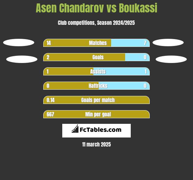 Asen Chandarov vs Boukassi h2h player stats