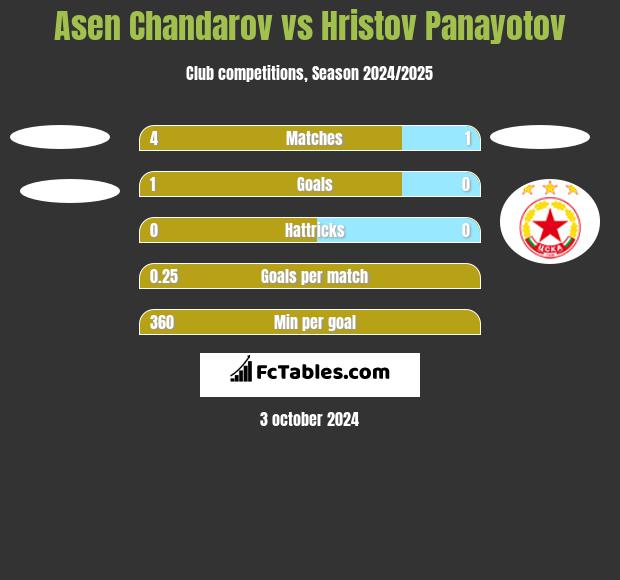 Asen Chandarov vs Hristov Panayotov h2h player stats