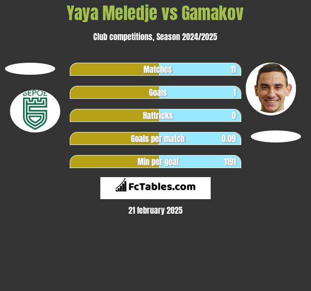 Yaya Meledje vs Gamakov h2h player stats