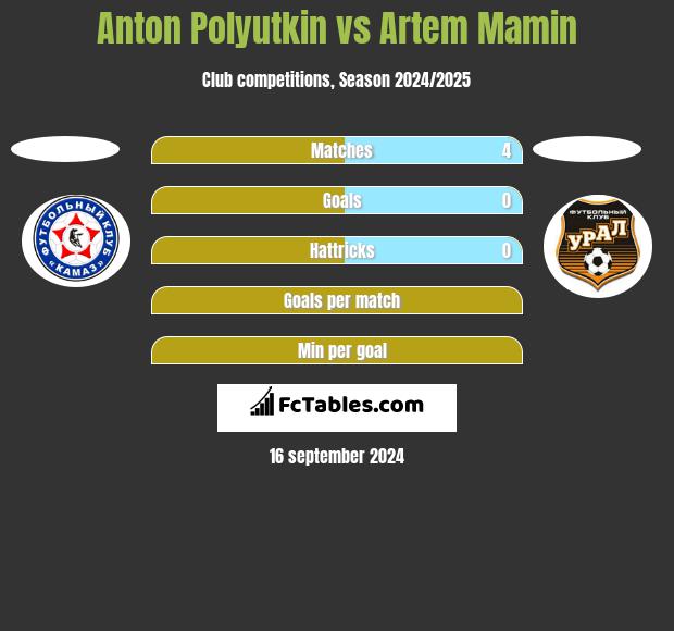 Anton Polyutkin vs Artem Mamin h2h player stats