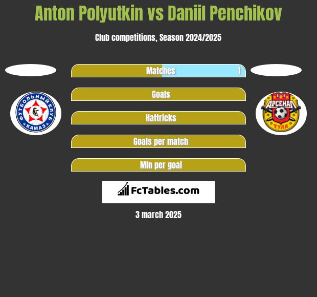 Anton Polyutkin vs Daniil Penchikov h2h player stats