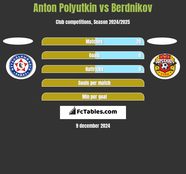 Anton Polyutkin vs Berdnikov h2h player stats