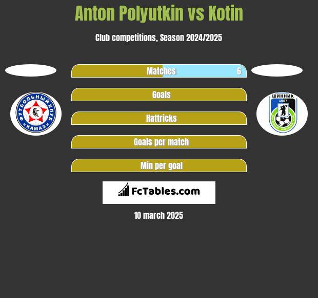 Anton Polyutkin vs Kotin h2h player stats