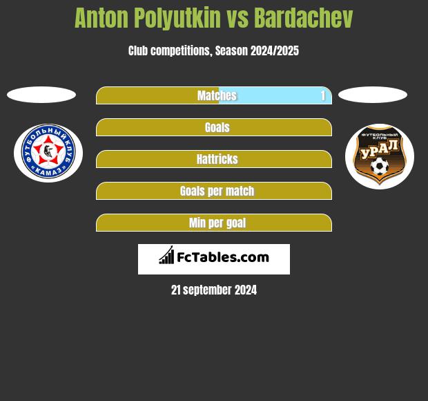 Anton Polyutkin vs Bardachev h2h player stats