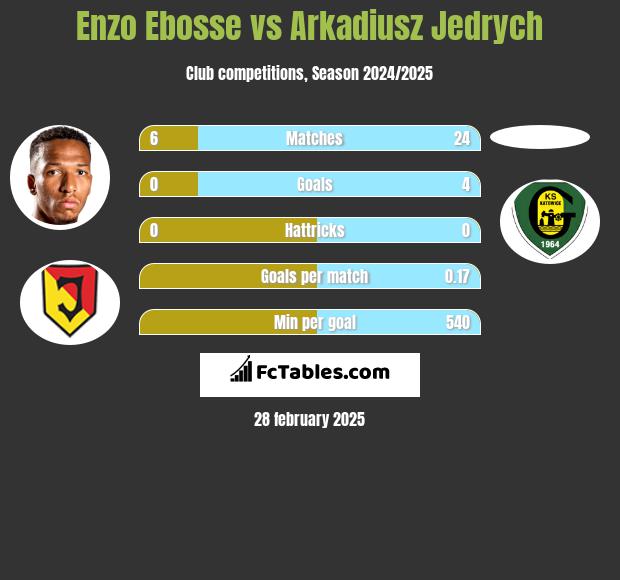 Enzo Ebosse vs Arkadiusz Jędrych h2h player stats