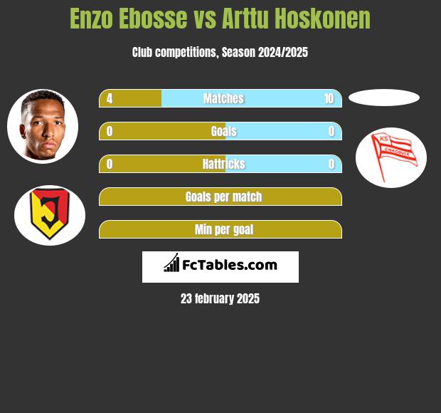 Enzo Ebosse vs Arttu Hoskonen h2h player stats