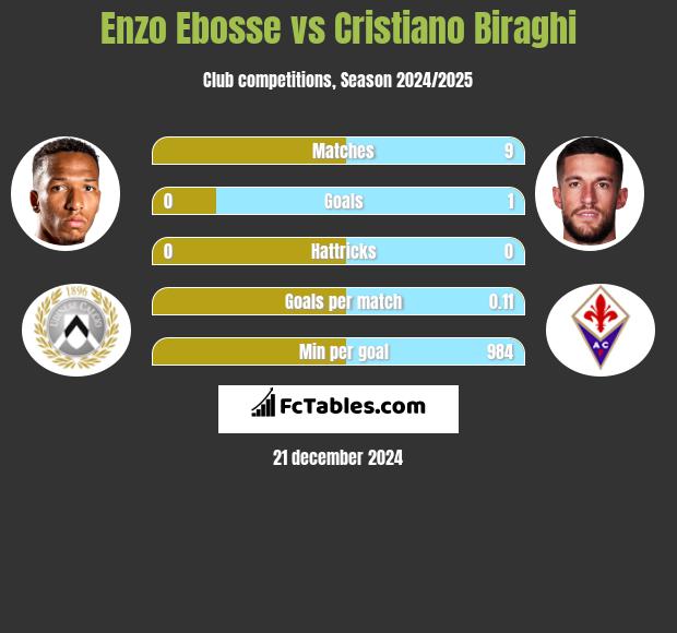 Enzo Ebosse vs Cristiano Biraghi h2h player stats